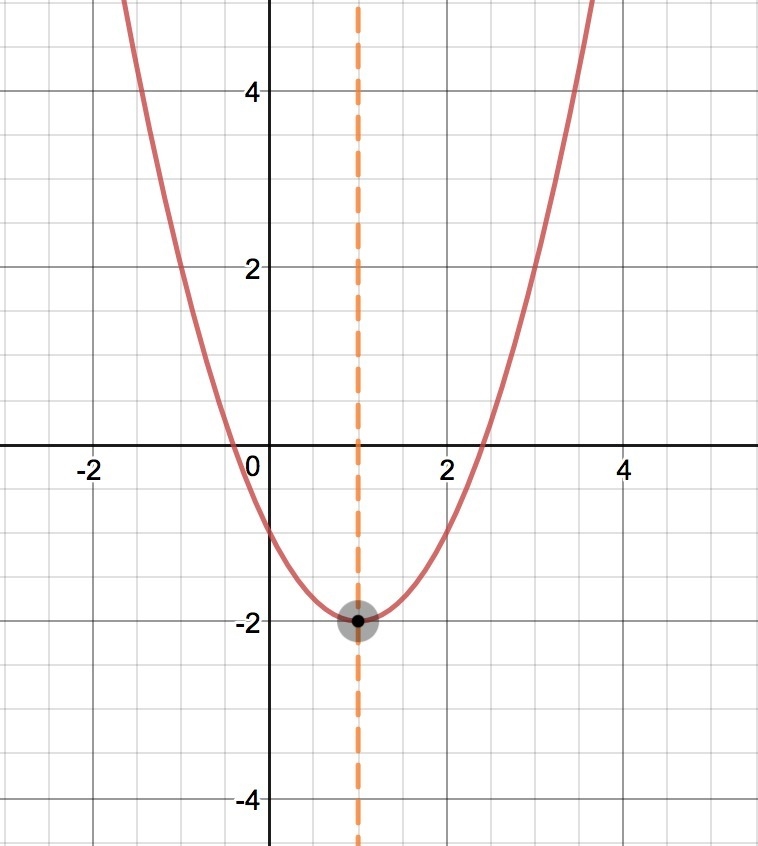 For problems 1 – 6, graph each function. Label the vertex and axis of symmetry. 1. y-example-1