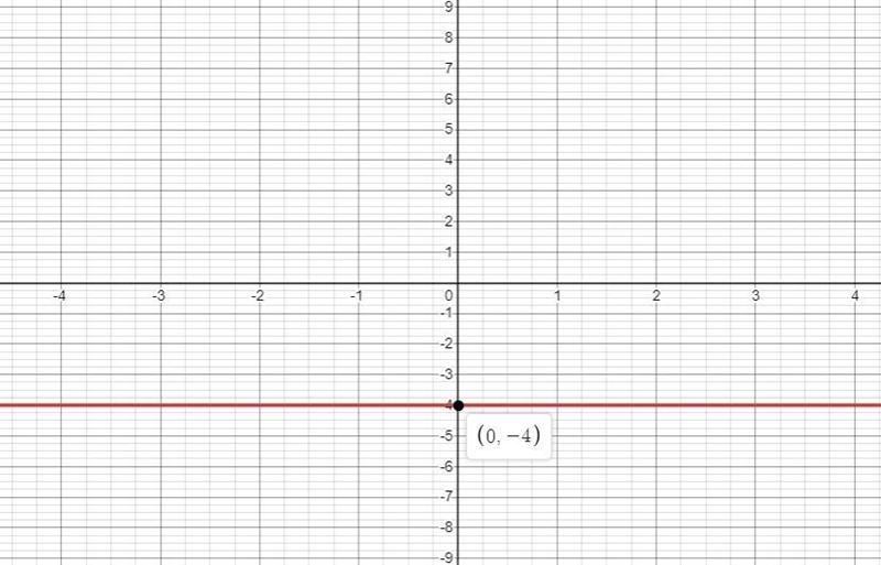 Choose the graph that correctly corresponds to the equation y = −4. graph of a horizontal-example-1