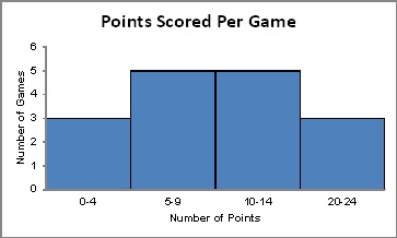 The histogram below represents the number of points Mandy scored per game. The graph-example-1