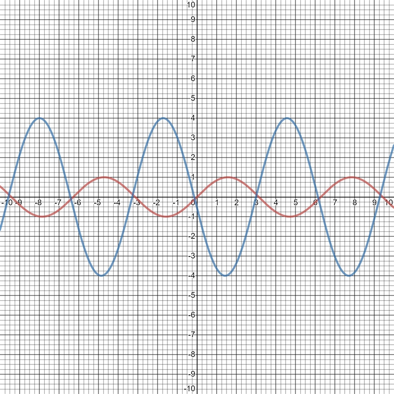 The graph of f(x)=sin(x) is transformed into a new function, g(x) , by stretching-example-1