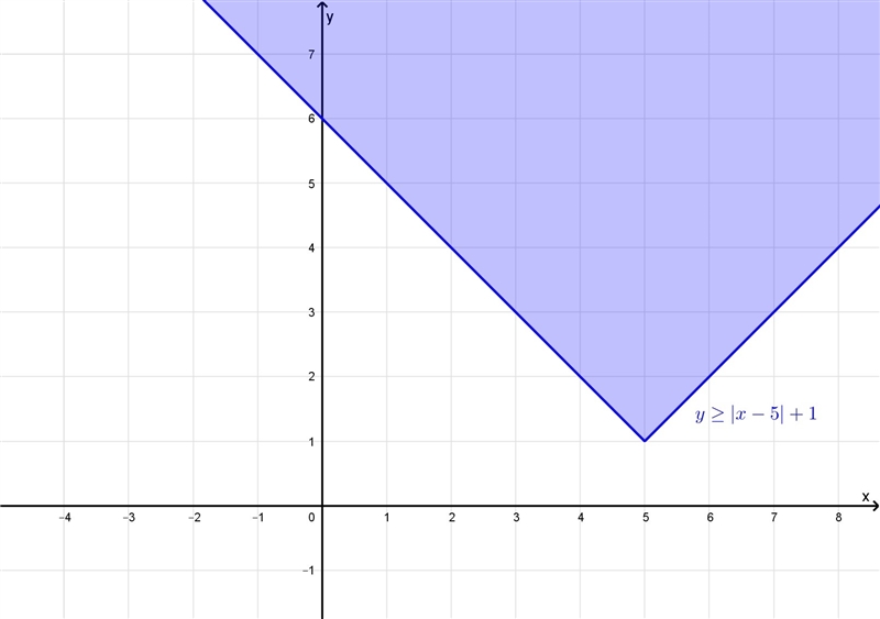 Write an inequality for the graph. Please help!-example-2