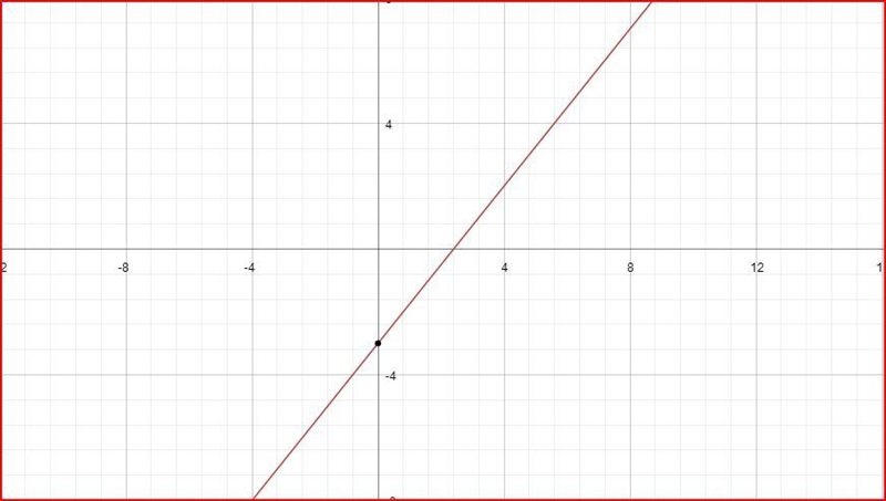 Solve the equation for y. Then graph the equation. 5x – 4y = 12 A. B. C. D.-example-2