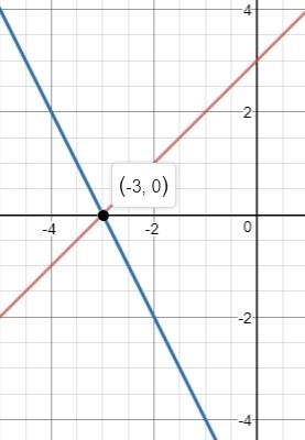 HELP!!! Solve the system of equation by graphing : y=x+3 , 2x+y= -6 : also how do-example-1