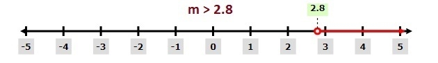 Graft the solution to the inequality on the number line. m>2.8-example-1