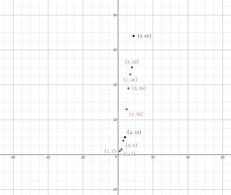 Based on the ordered pairs in the data below, state whether there is no correlation-example-1