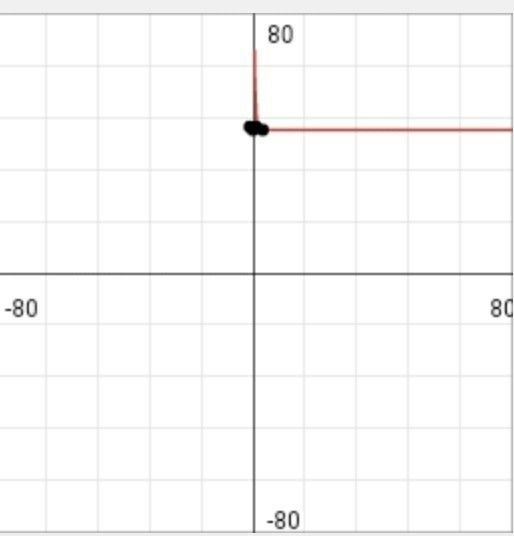 What is the domain and range of y=x^2-14x+44-example-2