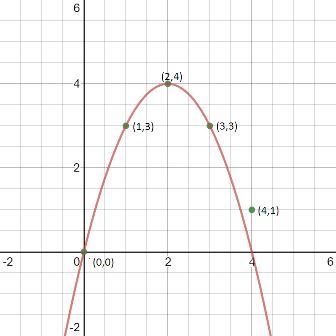 What type of model should be used to make a prediction from the given data? (0,0), (1,3), (2,4), (3, 3), (4, 1). linear-example-1