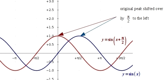 Which graph represents a phase shift of π/2 units left for the graph of y = sinx ?-example-1