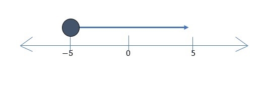 Which of the following is not a way to represent the solution of the inequality 2(x-example-1