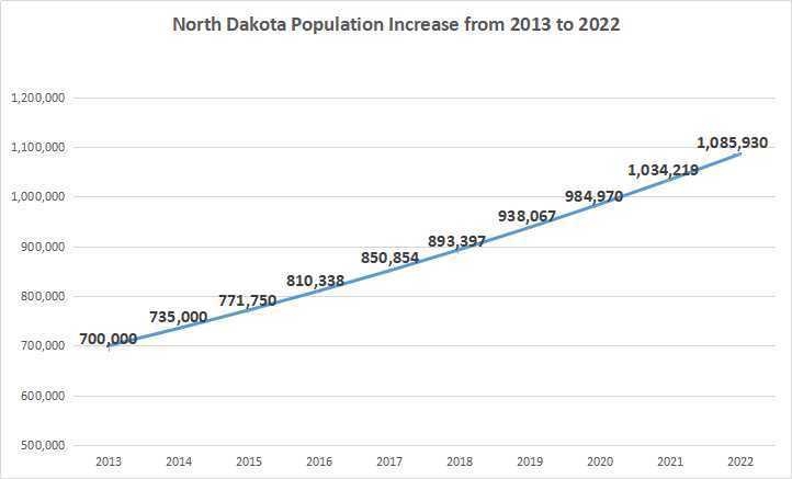 North Dakota has recently had the fastest growing population out of all 50 states-example-1