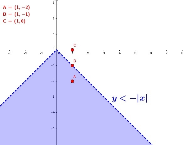 Which of the following points is a solution of the inequality y < -|x|? A) (1, -2) B-example-1