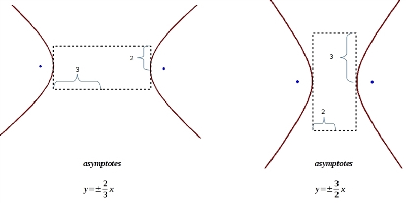 Suppose you have two hyperbolas that are the same except that the transverse axis-example-1