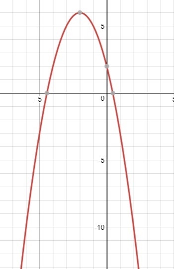 Which statements about the graph of the function f(x) = –x2 – 4x + 2 are true? Check-example-1