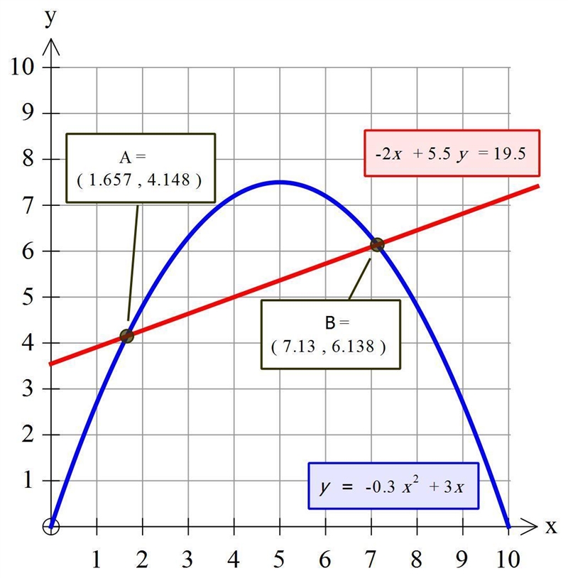 A fountain on a lake sprays water in a parabolic arch modeled by the equation y = -0.3x-example-1