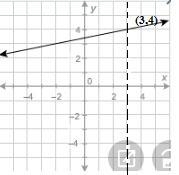 What is the value of the function at x = 3? Enter your answer in the box.-example-1