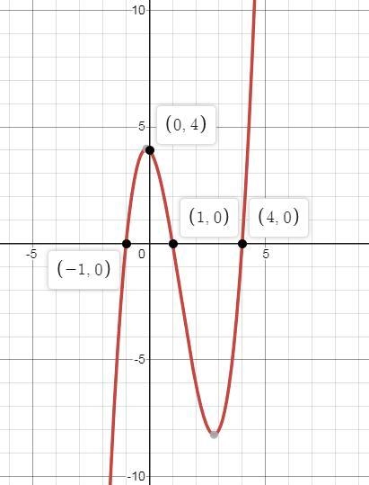 A polynomial function is shown below: f(x) = x3 − 4x2 − x + 4 Which graph best represents-example-1