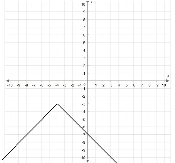 50 POINTS please only a correct answer Graph f(x)=−|x+4|−3 . Use the ray tool to graph-example-1