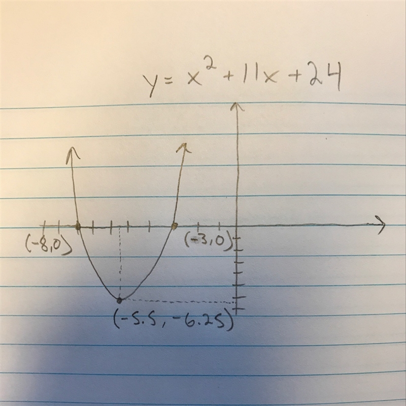 What does x2 + 11x + 24 look like on a graph-example-1