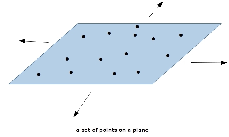 A plane is a set of blank on a flat surface that extends forever-example-1