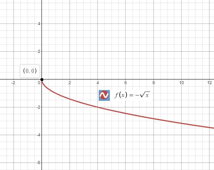 Which is the graph of the function f(x) = -√x-example-1