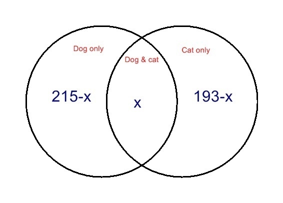 In a surey of 375 dog and cat owners there were 215 dog owners and 193 cat owners-example-1