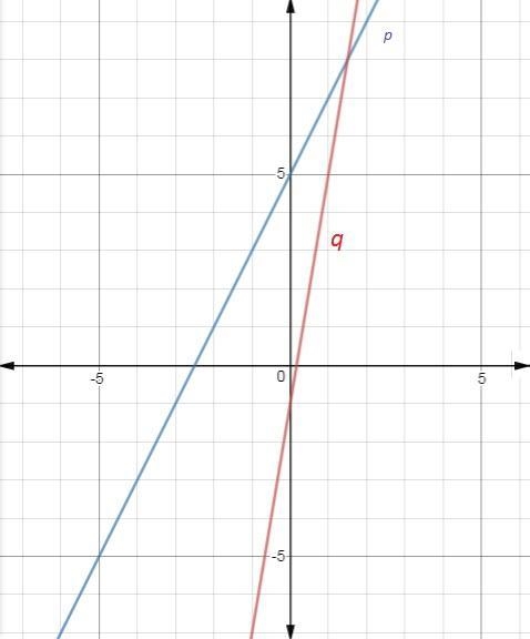 The equation of line p is y=ax+b. Which of these could be the equation of line q? A-example-1