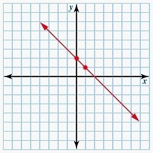 Graph ƒ(x) = -x + 2. Click on the graph until the graph of ƒ(x) = -x + 2 appears.-example-1