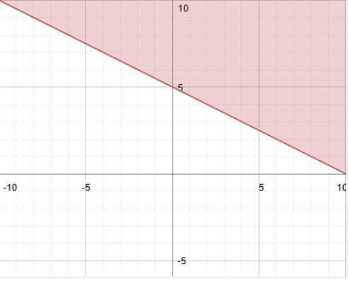 40 POINTS x + 2y ≥ 10 The graph of the solution set is a dashed or solid line through-example-1