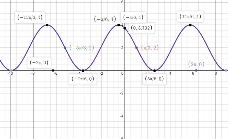 Graph the function in the interval from 0 to 2Π y = −2 sin(θ − π3) + 2-example-1