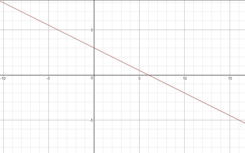 Graph f(x)=-1/2x+3. Please help!!!!-example-1