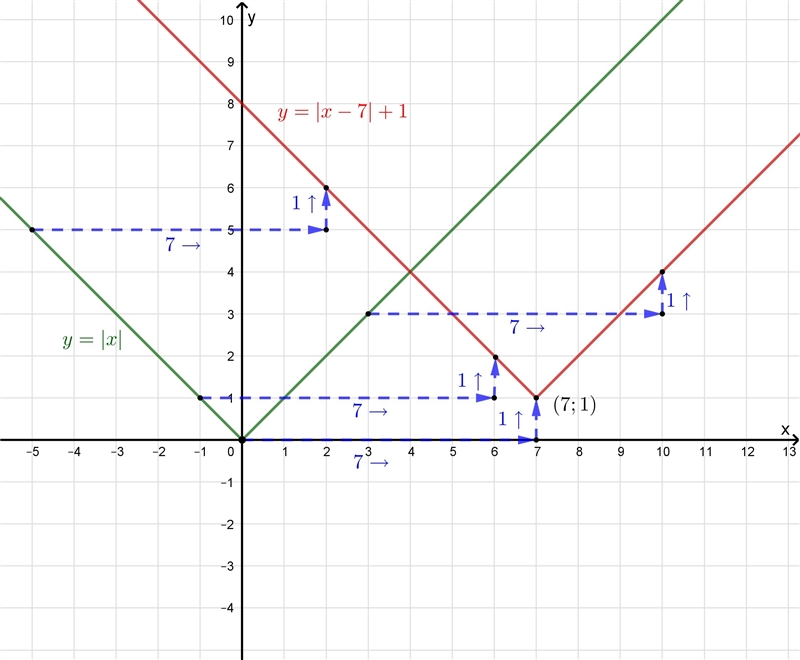 What is the vertex of the absolute value function defined by ƒ(x) = |x - 7| + 1?( a-example-1