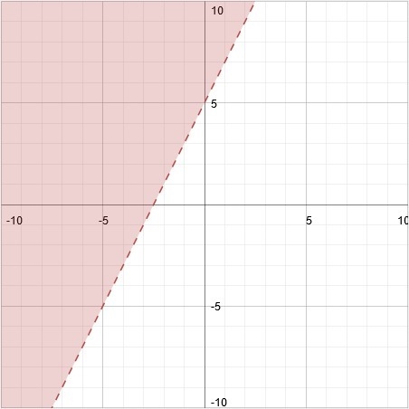 On a piece of paper, graph y-3>2x+2-example-1