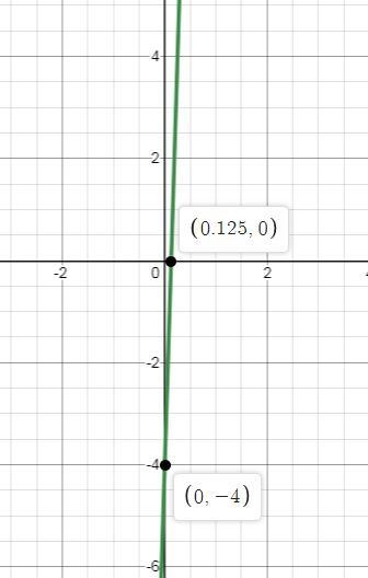 Graph the function f(x)=32x−4. Use the line tool and select two points to graph.-example-1