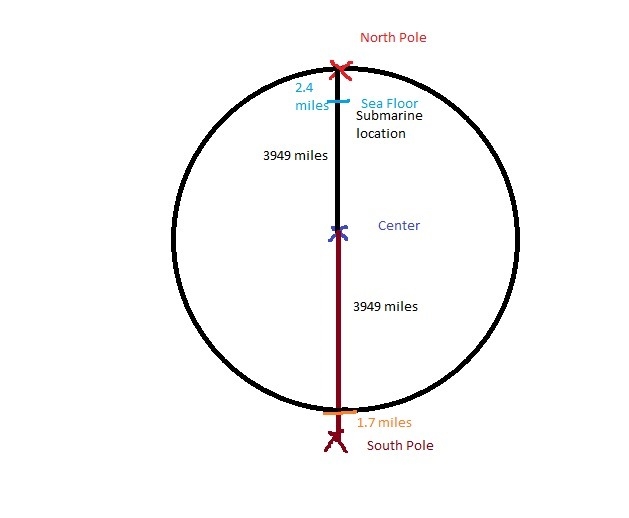 the north pole is in the middle of the ocean. A person at sea level at the north pole-example-1