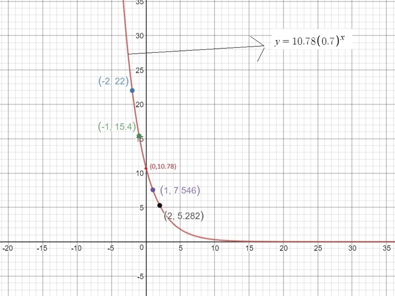 The table of values below represent an exponential function. Write an exponential-example-1