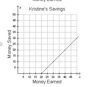 Each time Kristine gets paid, she spends $20 and saves the rest. If the amount Kristine-example-1