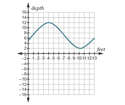 Throughout the day, the depth of water at the end of a dock varies with the tides-example-1