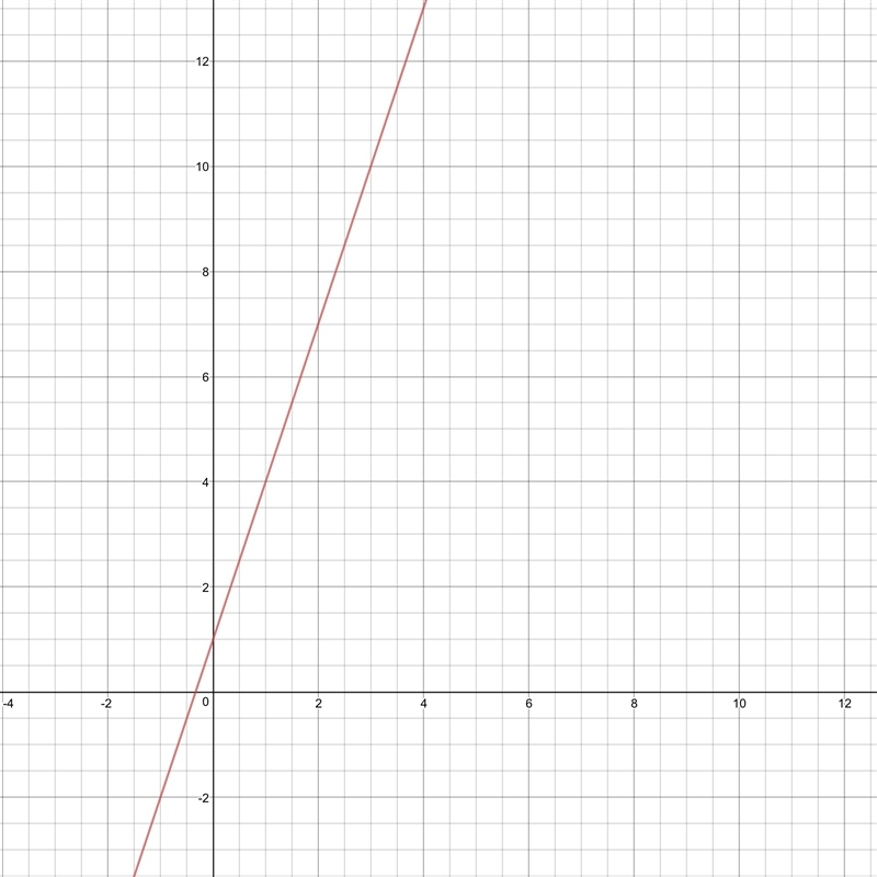 Which points are on the graph of f(x)=3x+1 ? Select each correct answer. (3,  0) (0,  1) (0,  3) (1,  9)-example-1