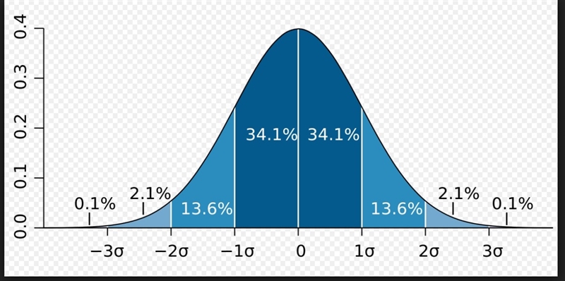 Suppose the heights of the members of a population follow a normal distribution. If-example-1