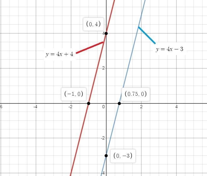 Which graph represents the solution to the given system? y=4x+4 y=4x-3 If you can-example-1