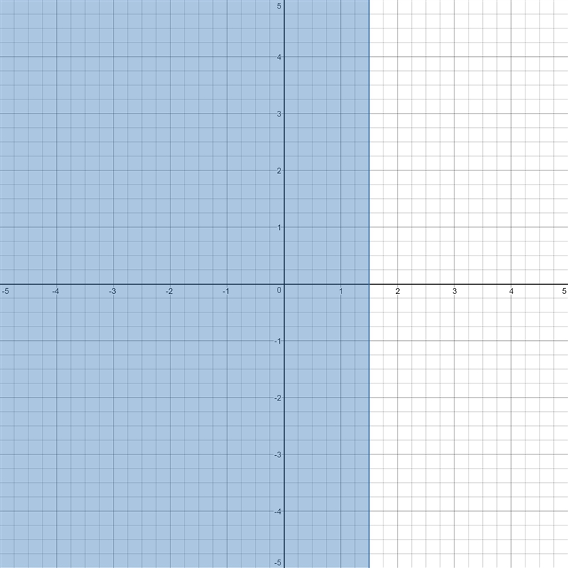 Solve the inequality. Graph the solution set. 2r−9≤−6-example-1