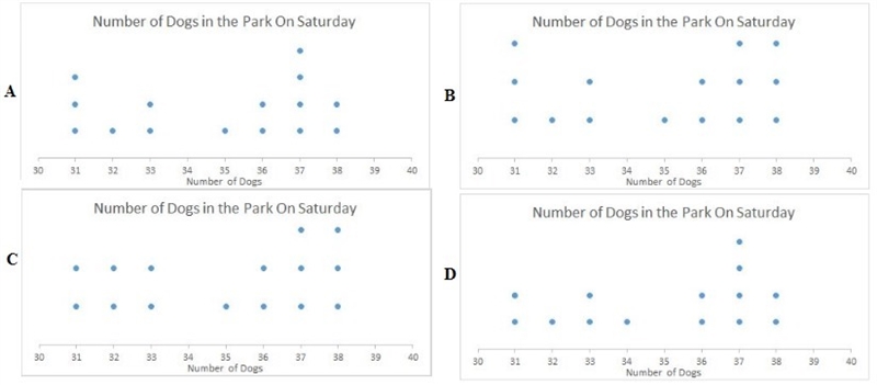 he following data set shows the number of dogs counted in a local park each Saturday-example-1