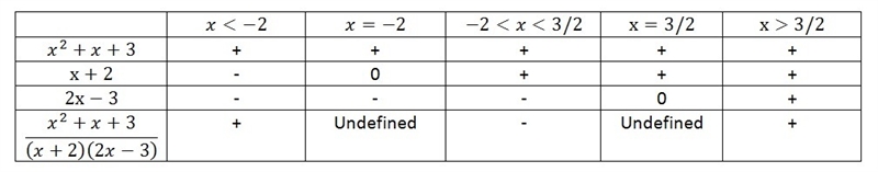 For what values of $x$ is $$\frac{x^2 + x + 3}{2x^2 + x - 6} \ge 0?$$ note: be thorough-example-1