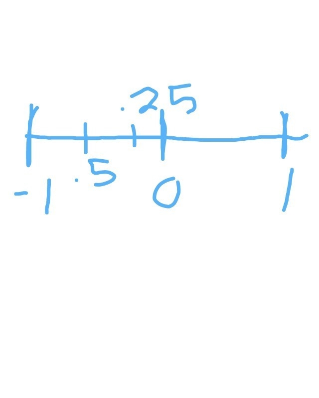 Wher whould -0.5 and -1 and -1/4 and 0 go on a number line-example-1