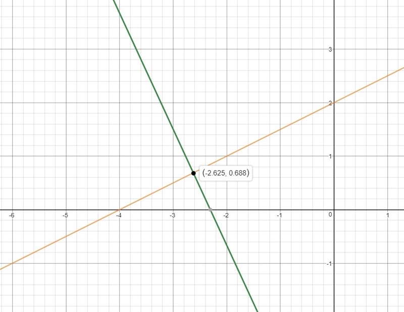 Use a graphing tool to solve the system. {13x+6y=−30 x−2y=−4 Which ordered pair is-example-1