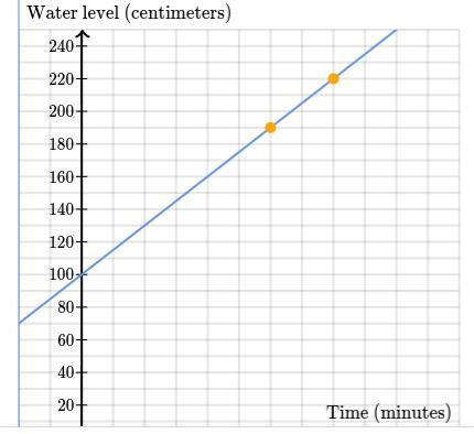 A pool has some initial amount of water in it. Then it starts being filled so the-example-1