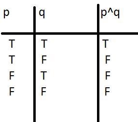 Let p represent the statement”the car is blue “ and q represent the statement “the-example-1