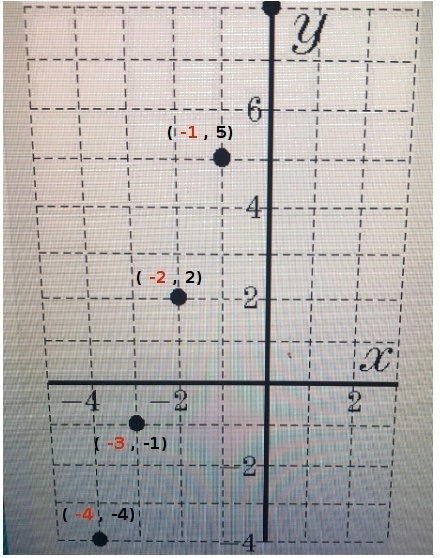 Please help, picture included! State the domain of the relation. A) {-4, -3, -2, -1, 0, 2, 5, 8} B-example-1