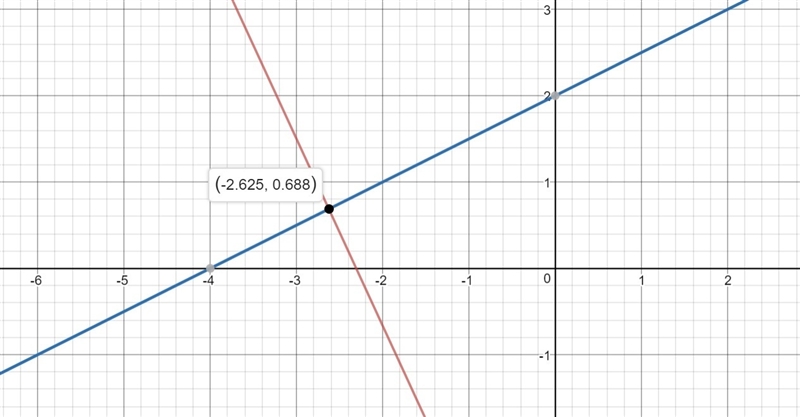 Use a graphing tool to solve the system. {13x+6y=−30x−2y=−4 Which ordered pair is-example-1