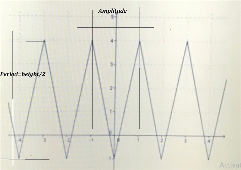 Identify the period and amplitude of the function shown in the graph a period 2 amplitude-example-1